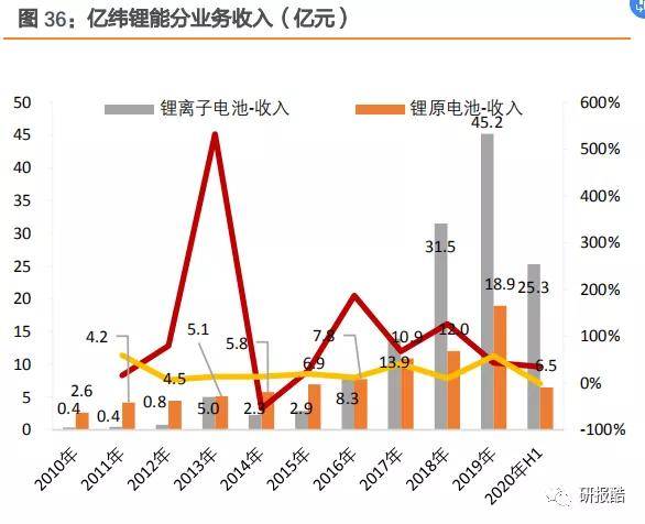 亿纬锂能动力产线进展迅猛，预计提前满产，前三季度扣非净利润大幅增长
