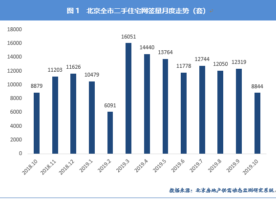 市场止跌回稳态势明显，本月销量突破万大关