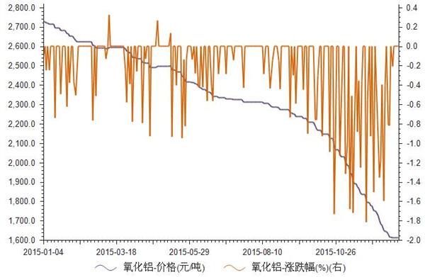 氧化铝价格创十年新高，供给紧张局势持续，市场走势深度剖析