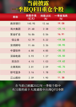 揭秘QFII三季度新进个股动向，新进持股达206只亮相前十大流通股东榜