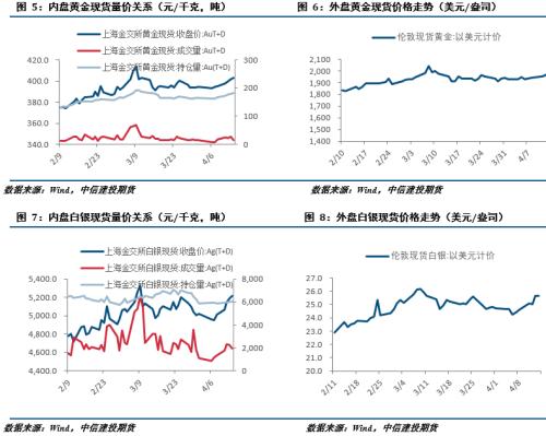 建投贵金属周报，地缘风险上升推动金银价格持续上涨