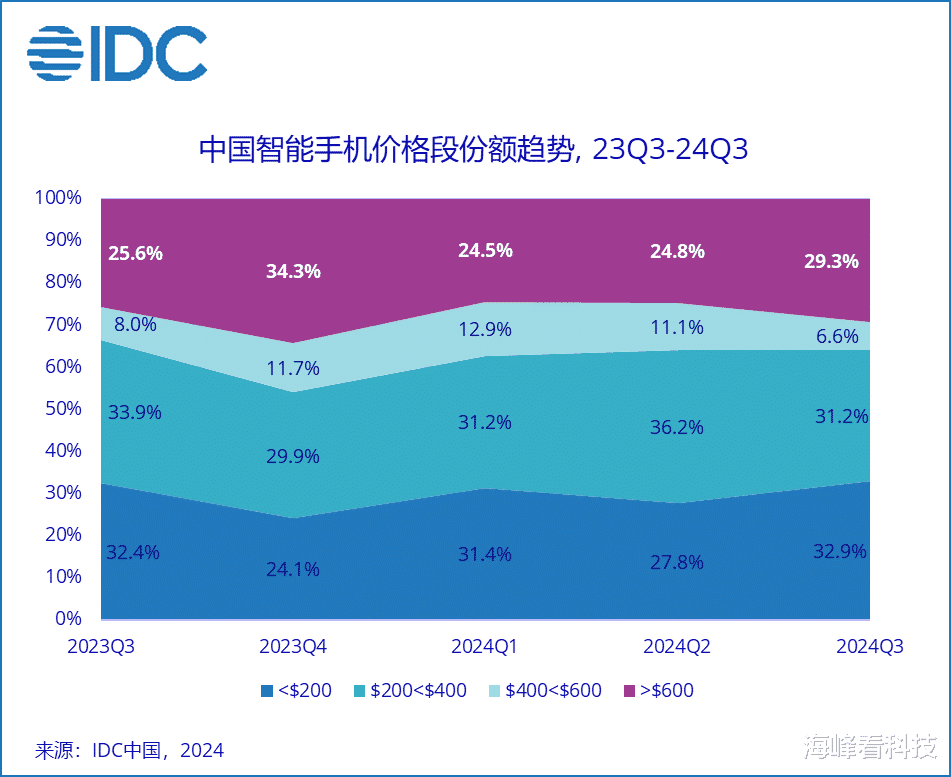 2024年Q3中国手机市场风云变幻，华为强势增长，苹果面临挑战